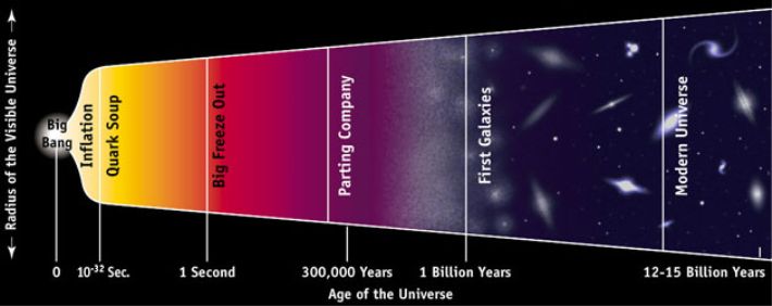 Cosmology - Cosmic time line